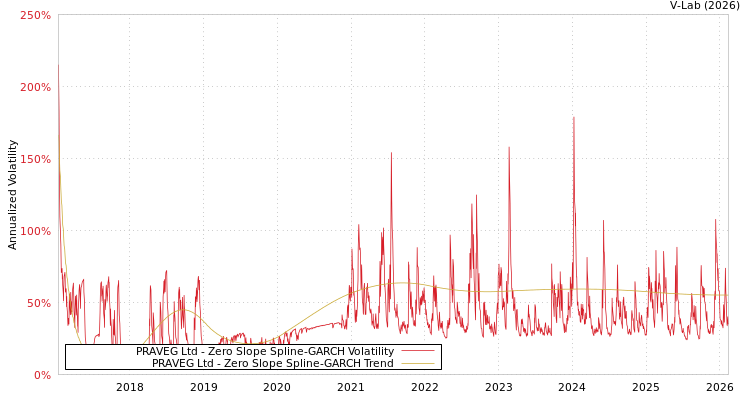 graph of PRAVEG Ltd S0GARCH