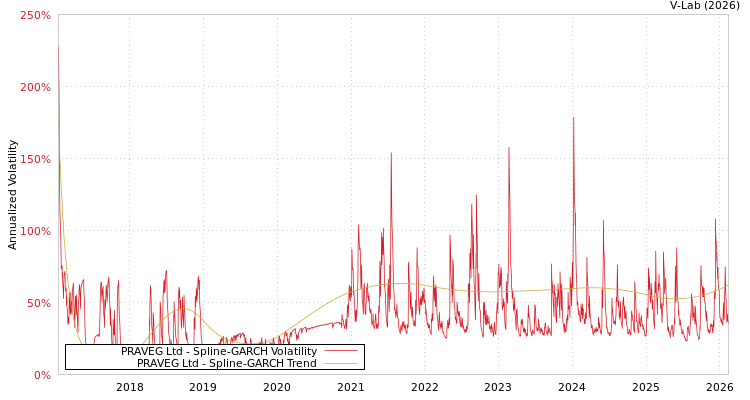 graph of PRAVEG Ltd SGARCH