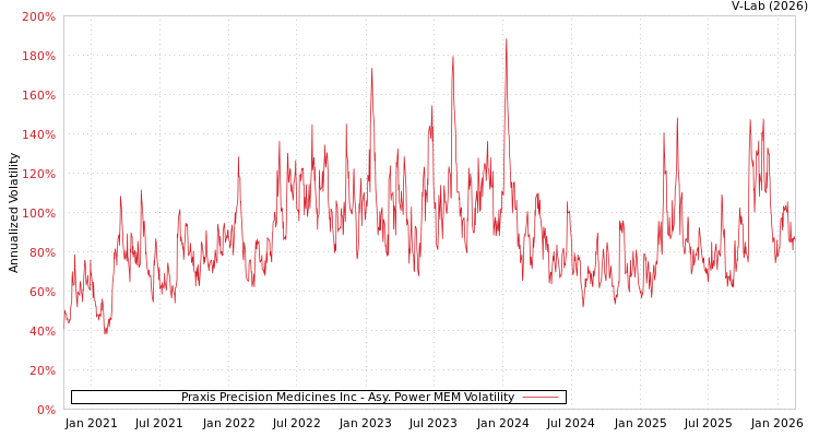 graph of Praxis Precision Medicines Inc APMEM