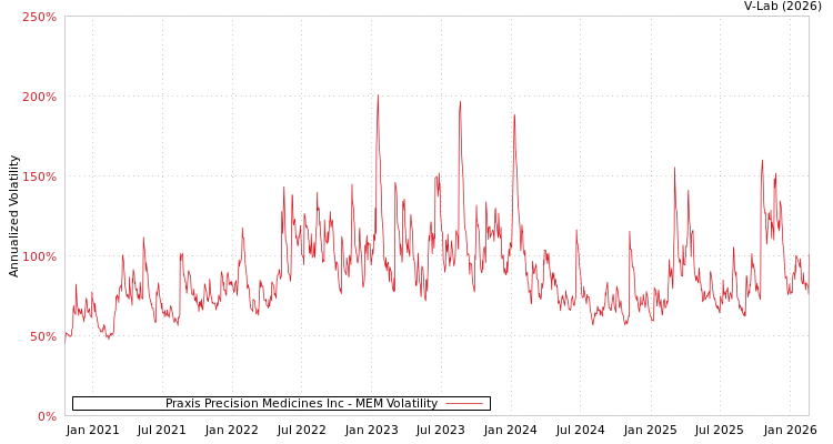 graph of Praxis Precision Medicines Inc MEM