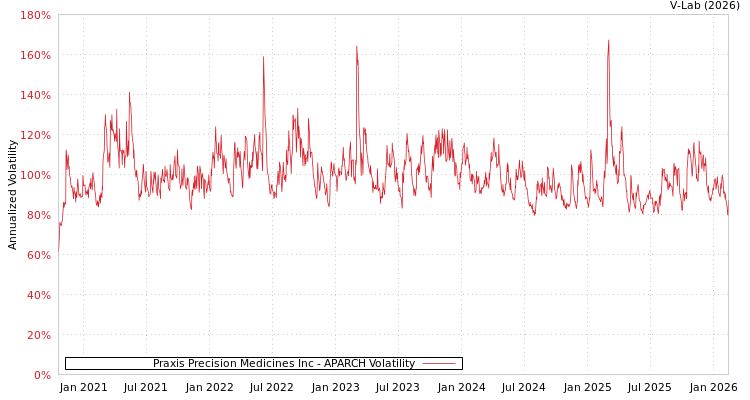 graph of Praxis Precision Medicines Inc APARCH