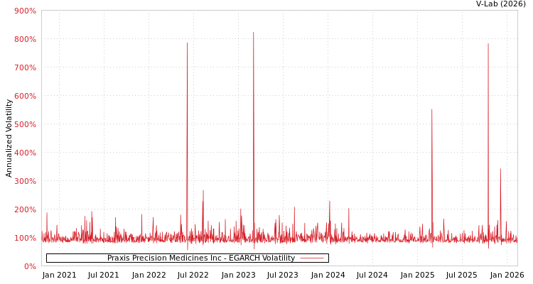 graph of Praxis Precision Medicines Inc EGARCH