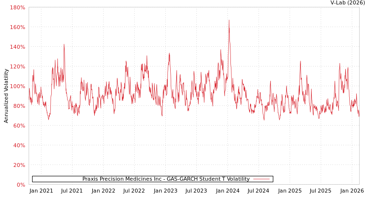 graph of Praxis Precision Medicines Inc GAS-GARCH-T