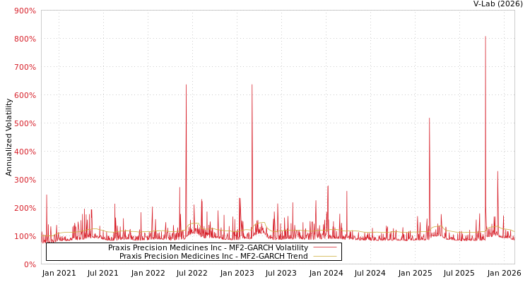 graph of Praxis Precision Medicines Inc MF2-GARCH