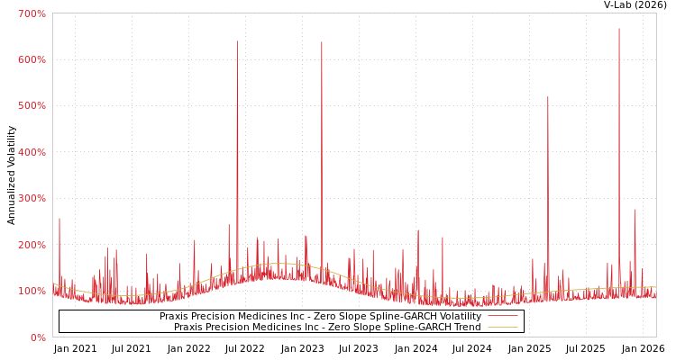 graph of Praxis Precision Medicines Inc S0GARCH