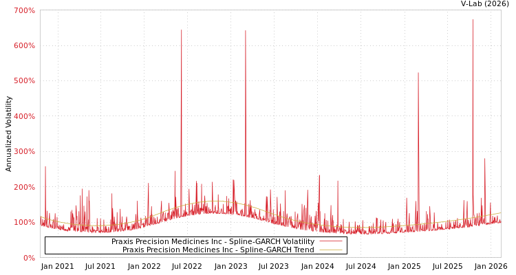graph of Praxis Precision Medicines Inc SGARCH