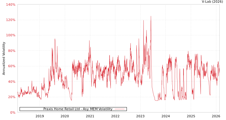 graph of Praxis Home Retail Ltd AMEM