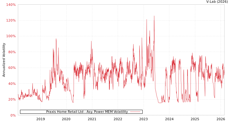 graph of Praxis Home Retail Ltd APMEM