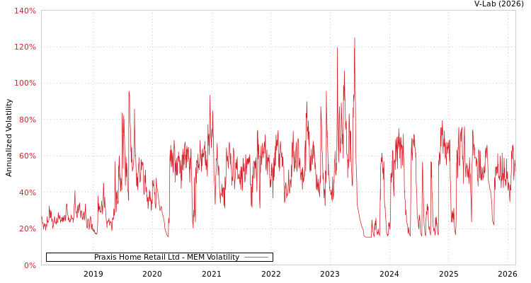 graph of Praxis Home Retail Ltd MEM