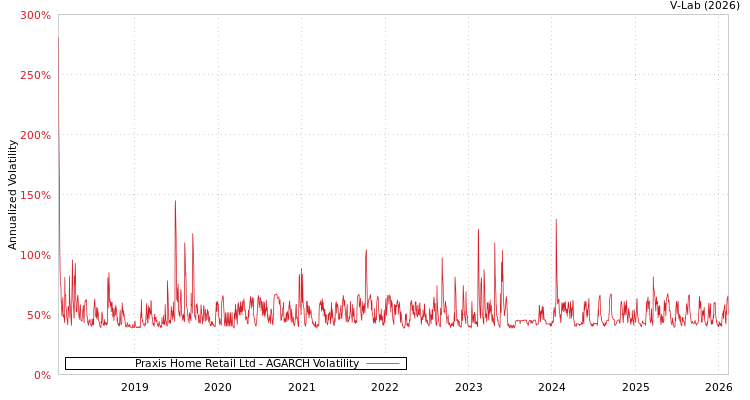 graph of Praxis Home Retail Ltd AGARCH