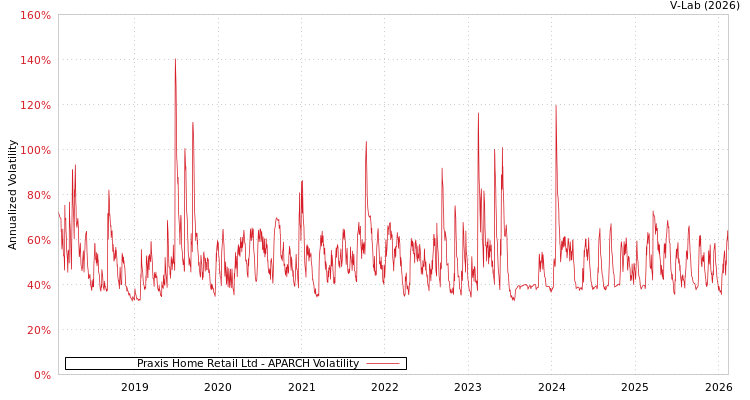 graph of Praxis Home Retail Ltd APARCH