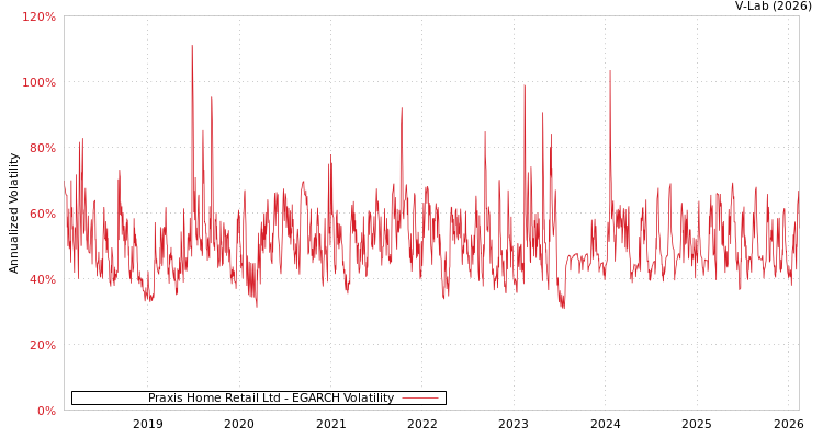 graph of Praxis Home Retail Ltd EGARCH