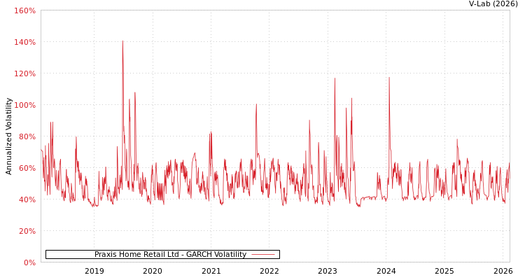 graph of Praxis Home Retail Ltd GARCH