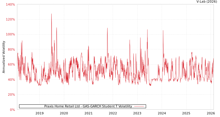 graph of Praxis Home Retail Ltd GAS-GARCH-T