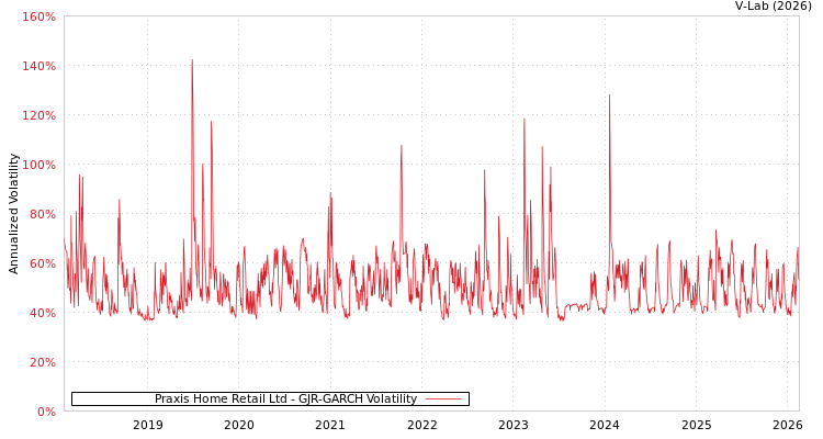 graph of Praxis Home Retail Ltd GJR-GARCH