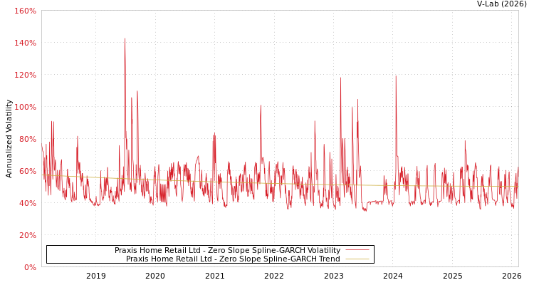 graph of Praxis Home Retail Ltd S0GARCH