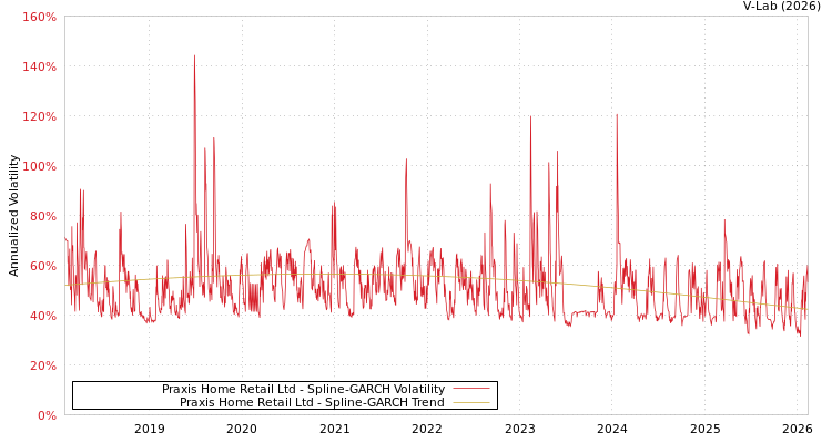 graph of Praxis Home Retail Ltd SGARCH