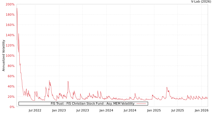 graph of FIS Trust - FIS Christian Stock Fund AMEM