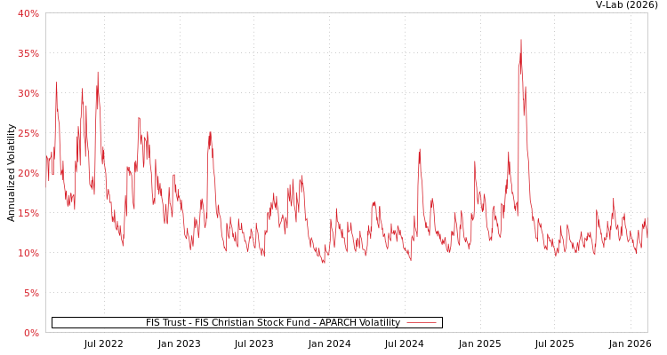 graph of FIS Trust - FIS Christian Stock Fund APARCH