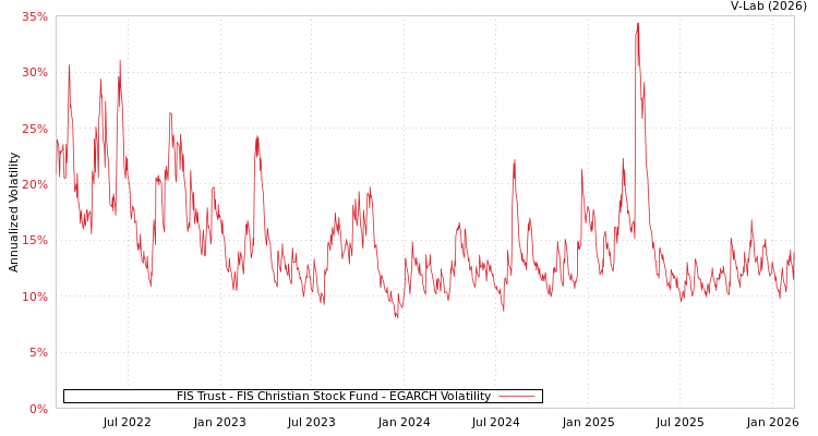 graph of FIS Trust - FIS Christian Stock Fund EGARCH