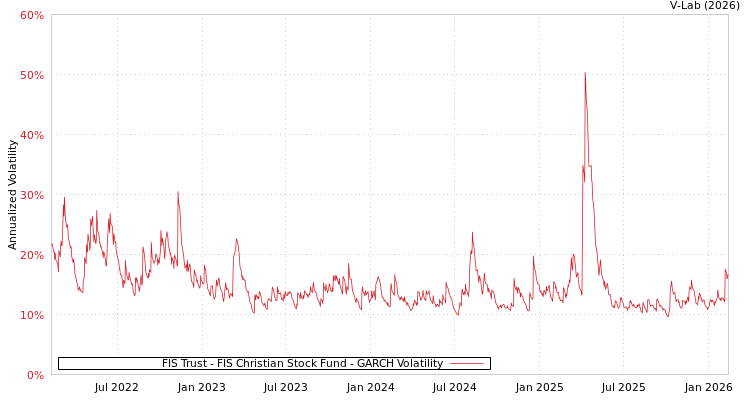 graph of FIS Trust - FIS Christian Stock Fund GARCH