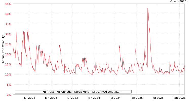 graph of FIS Trust - FIS Christian Stock Fund GJR-GARCH
