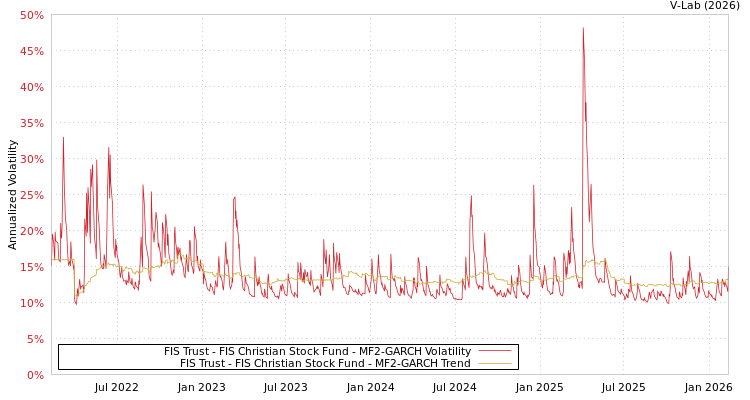 graph of FIS Trust - FIS Christian Stock Fund MF2-GARCH