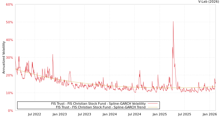 graph of FIS Trust - FIS Christian Stock Fund SGARCH