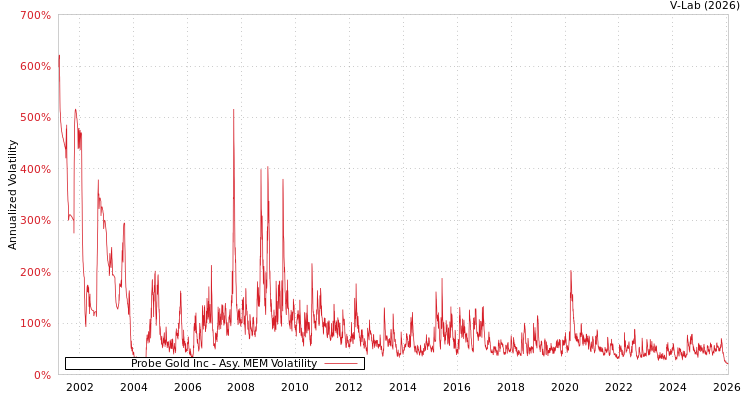 graph of Probe Gold Inc AMEM