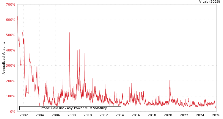 graph of Probe Gold Inc APMEM