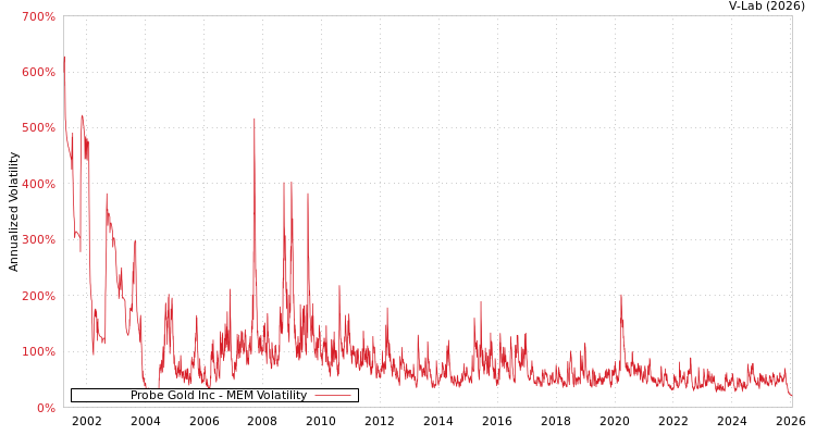 graph of Probe Gold Inc MEM