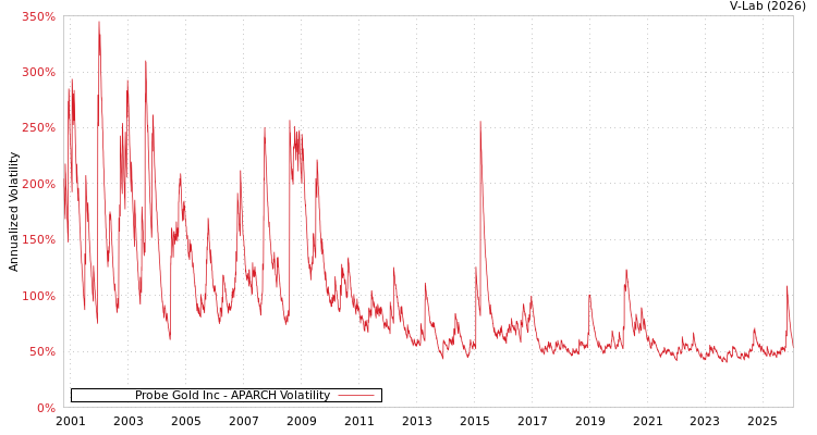 graph of Probe Gold Inc APARCH