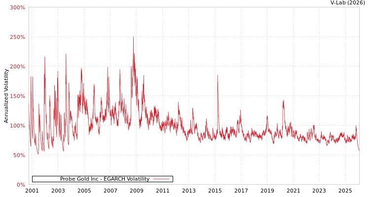 graph of Probe Gold Inc EGARCH