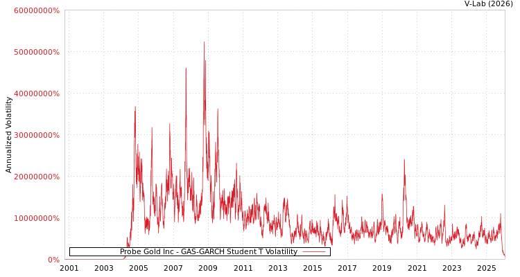 graph of Probe Gold Inc GAS-GARCH-T