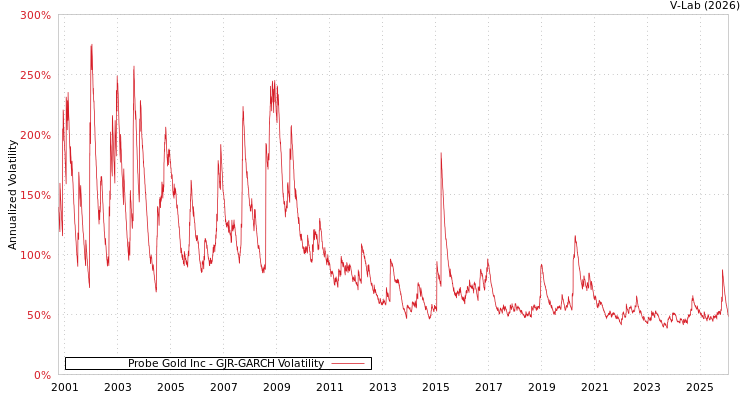 graph of Probe Gold Inc GJR-GARCH