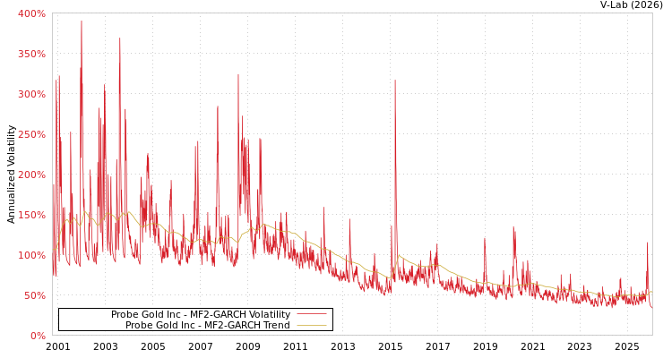 graph of Probe Gold Inc MF2-GARCH