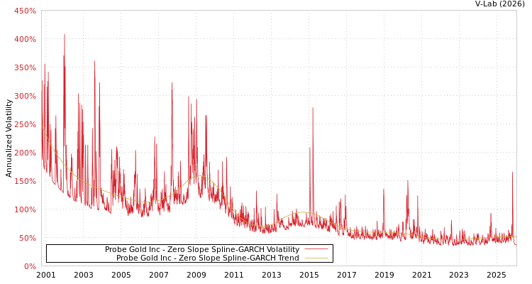 graph of Probe Gold Inc S0GARCH