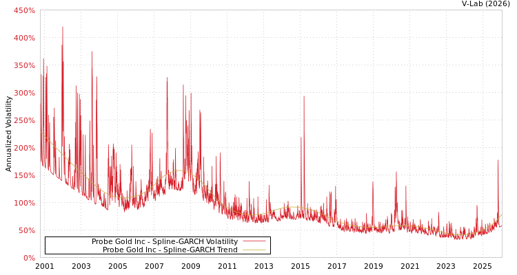 graph of Probe Gold Inc SGARCH