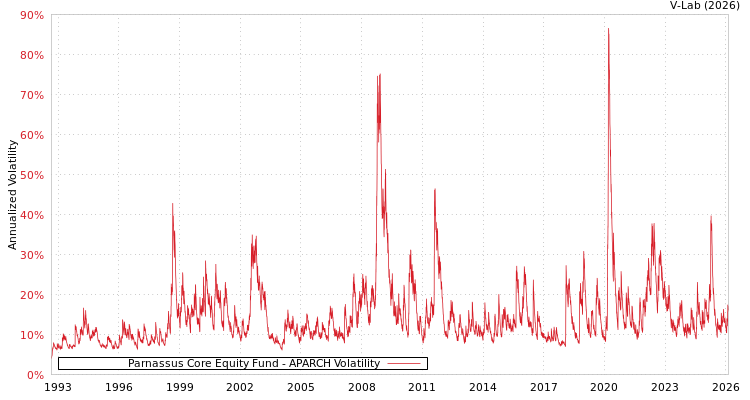 graph of Parnassus Core Equity Fund APARCH