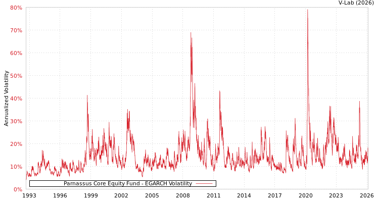 graph of Parnassus Core Equity Fund EGARCH