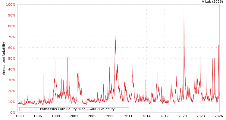 graph of Parnassus Core Equity Fund GARCH