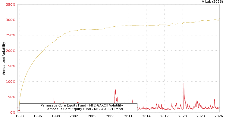 graph of Parnassus Core Equity Fund MF2-GARCH