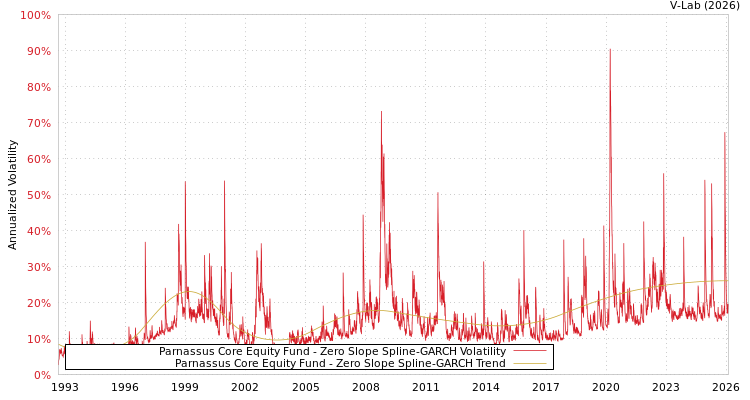 graph of Parnassus Core Equity Fund S0GARCH