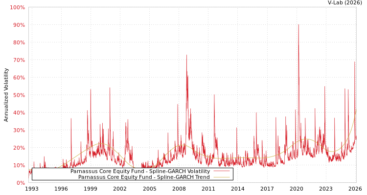 graph of Parnassus Core Equity Fund SGARCH
