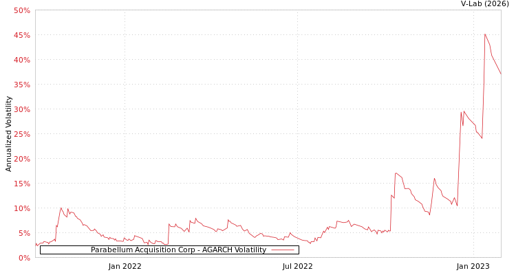 graph of Parabellum Acquisition Corp AGARCH