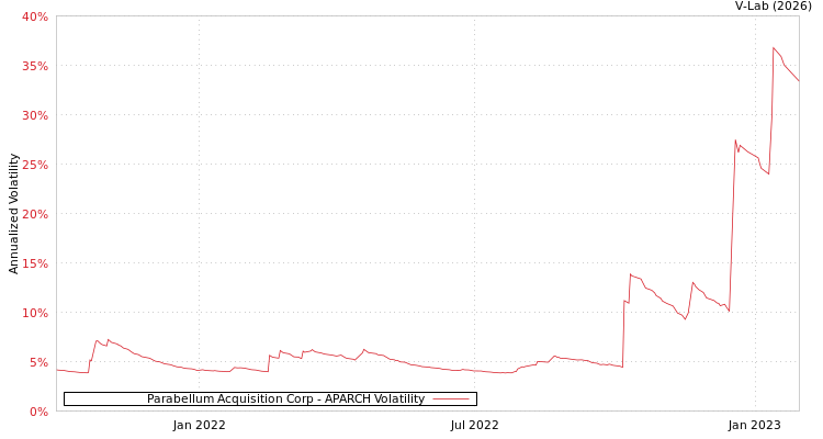 graph of Parabellum Acquisition Corp APARCH