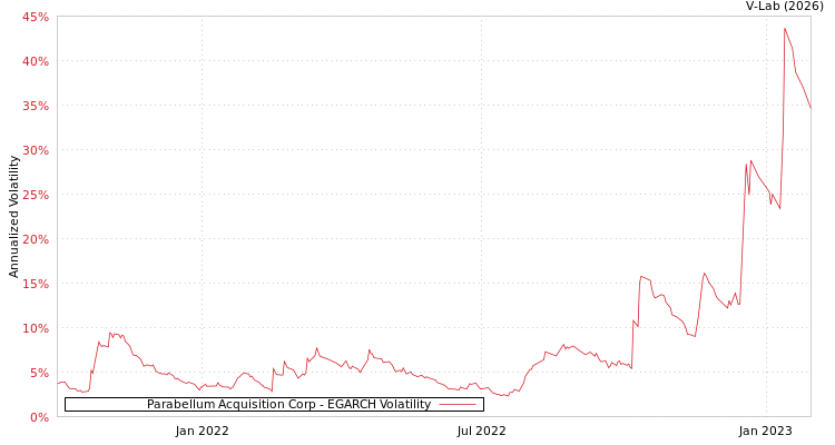 graph of Parabellum Acquisition Corp EGARCH