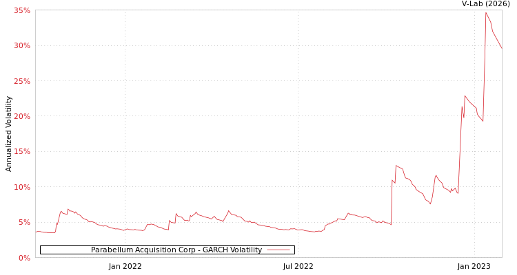 graph of Parabellum Acquisition Corp GARCH