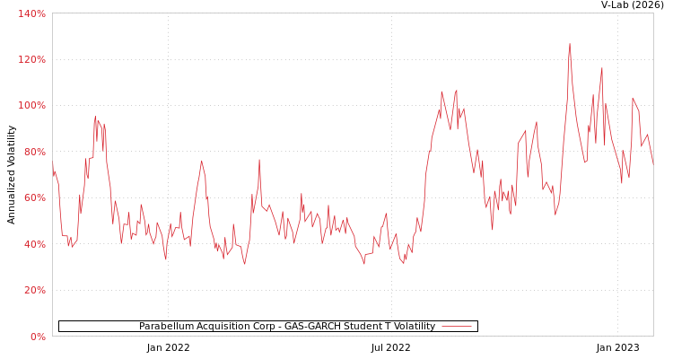 graph of Parabellum Acquisition Corp GAS-GARCH-T