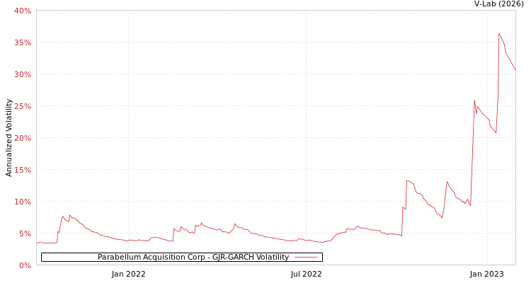 graph of Parabellum Acquisition Corp GJR-GARCH